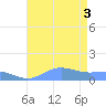 Sand Island tide chart for Tuesday, August 3, 2021