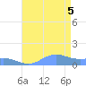 Sand Island tide chart for Thursday, August 5, 2021