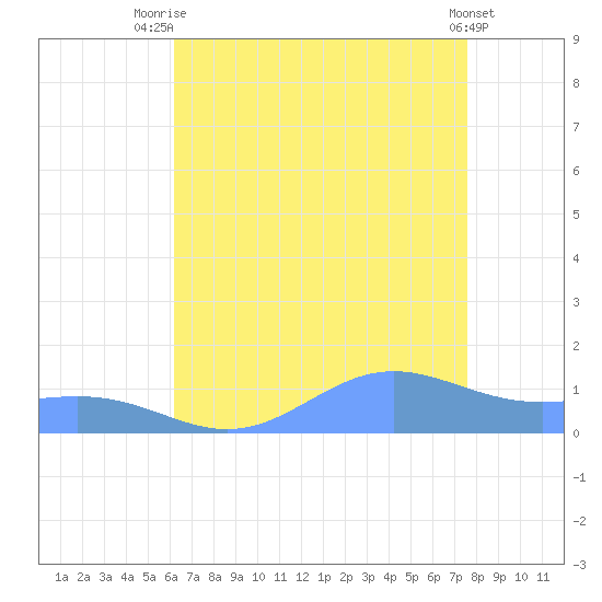 Sand Island tide chart for Friday, August 6, 2021