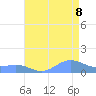 Sand Island tide chart for Sunday, August 8, 2021