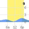 Sand Island tide chart for Monday, August 9, 2021