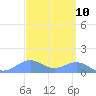 Sand Island tide chart for Friday, September 10, 2021