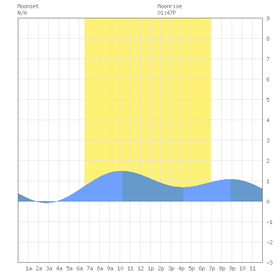 Sand Island tide chart for Monday, September 13, 2021