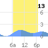 Sand Island tide chart for Monday, September 13, 2021