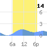 Sand Island tide chart for Tuesday, September 14, 2021