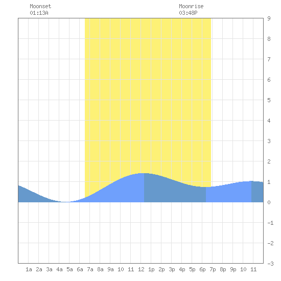Sand Island tide chart for Wednesday, September 15, 2021
