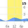 Sand Island tide chart for Wednesday, September 15, 2021