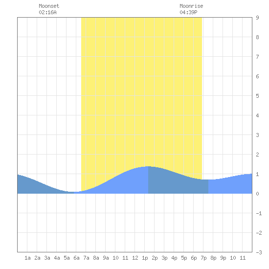 Sand Island tide chart for Thursday, September 16, 2021
