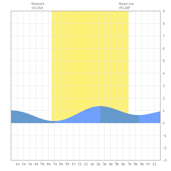 Sand Island tide chart for Friday, September 17, 2021