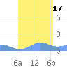 Sand Island tide chart for Friday, September 17, 2021
