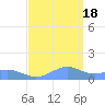 Sand Island tide chart for Saturday, September 18, 2021
