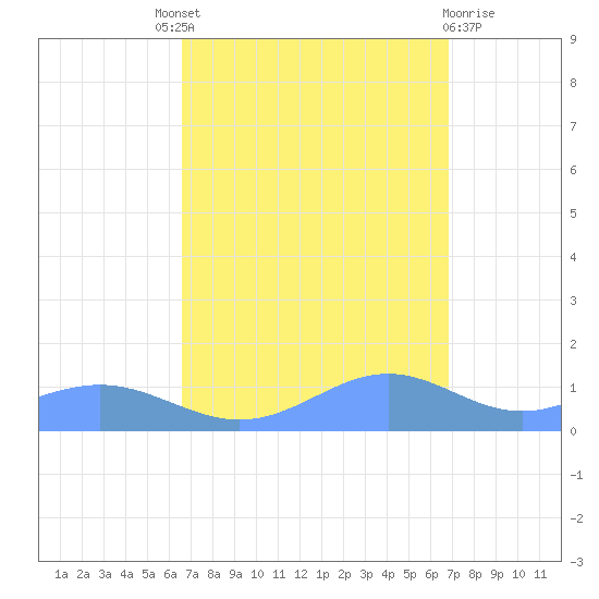 Sand Island tide chart for Sunday, September 19, 2021