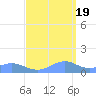 Sand Island tide chart for Sunday, September 19, 2021