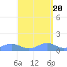Sand Island tide chart for Monday, September 20, 2021