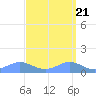 Sand Island tide chart for Tuesday, September 21, 2021