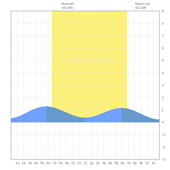 Sand Island tide chart for Wednesday, September 22, 2021