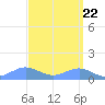 Sand Island tide chart for Wednesday, September 22, 2021