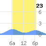 Sand Island tide chart for Thursday, September 23, 2021