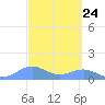 Sand Island tide chart for Friday, September 24, 2021