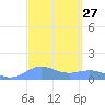 Sand Island tide chart for Monday, September 27, 2021