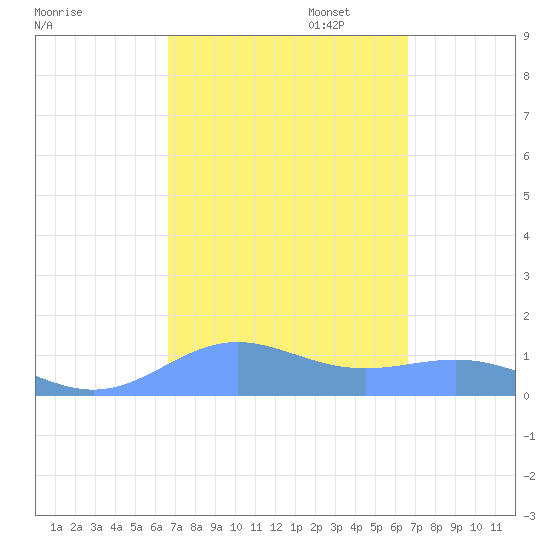 Sand Island tide chart for Tuesday, September 28, 2021