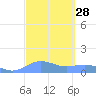 Sand Island tide chart for Tuesday, September 28, 2021