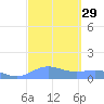 Sand Island tide chart for Wednesday, September 29, 2021