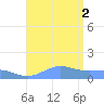 Sand Island tide chart for Thursday, September 2, 2021