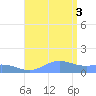 Sand Island tide chart for Friday, September 3, 2021