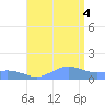 Sand Island tide chart for Saturday, September 4, 2021