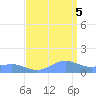 Sand Island tide chart for Sunday, September 5, 2021