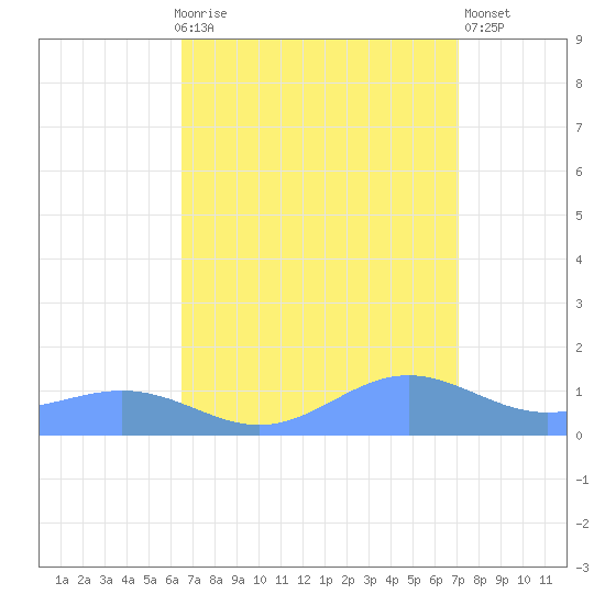 Sand Island tide chart for Monday, September 6, 2021
