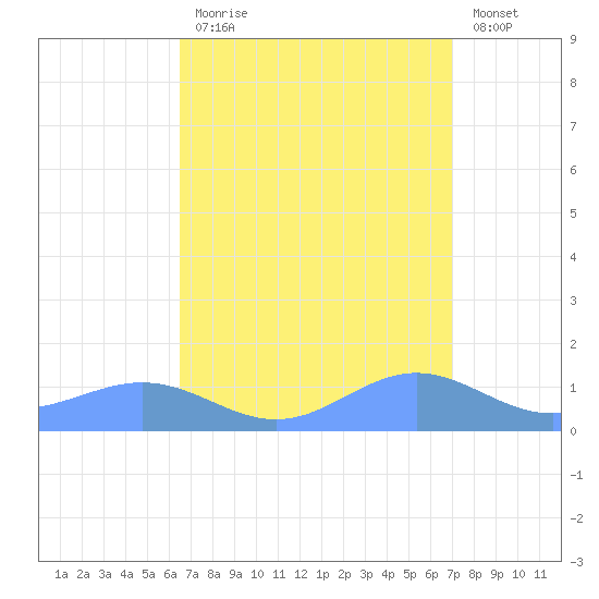 Sand Island tide chart for Tuesday, September 7, 2021