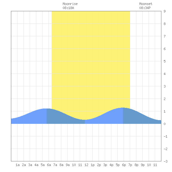 Sand Island tide chart for Wednesday, September 8, 2021