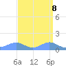 Sand Island tide chart for Wednesday, September 8, 2021