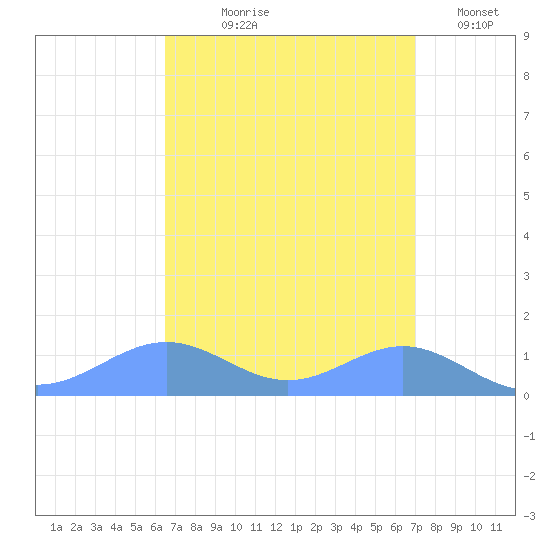 Sand Island tide chart for Thursday, September 9, 2021
