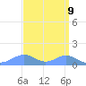 Sand Island tide chart for Thursday, September 9, 2021