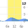 Sand Island tide chart for Tuesday, October 12, 2021