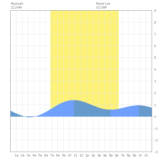 Sand Island tide chart for Wednesday, October 13, 2021