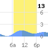 Sand Island tide chart for Wednesday, October 13, 2021