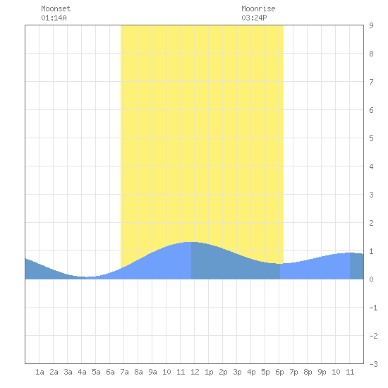 Sand Island tide chart for Thursday, October 14, 2021