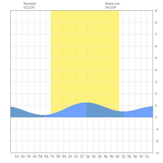 Sand Island tide chart for Friday, October 15, 2021