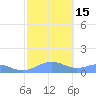 Sand Island tide chart for Friday, October 15, 2021