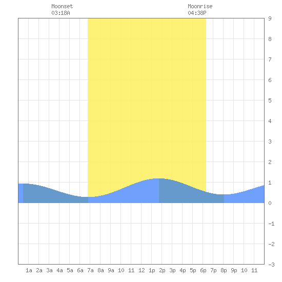 Sand Island tide chart for Saturday, October 16, 2021