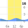 Sand Island tide chart for Saturday, October 16, 2021