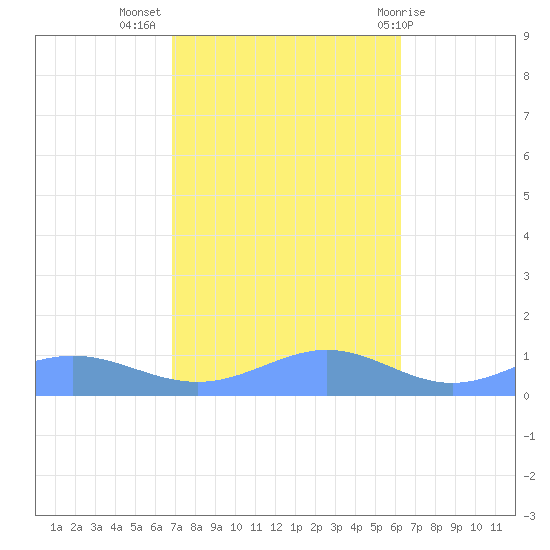 Sand Island tide chart for Sunday, October 17, 2021