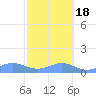 Sand Island tide chart for Monday, October 18, 2021