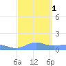 Sand Island tide chart for Friday, October 1, 2021