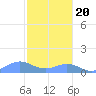Sand Island tide chart for Wednesday, October 20, 2021