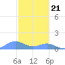 Sand Island tide chart for Thursday, October 21, 2021